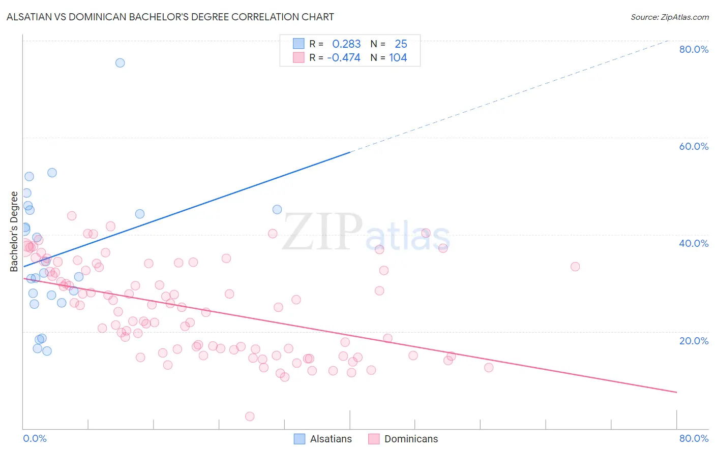 Alsatian vs Dominican Bachelor's Degree