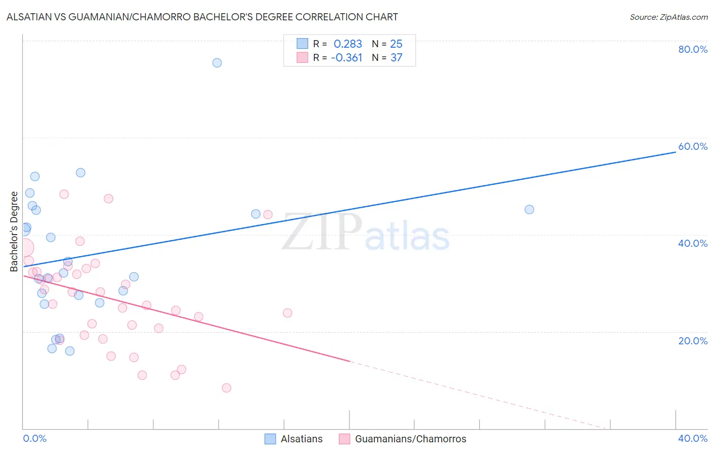 Alsatian vs Guamanian/Chamorro Bachelor's Degree