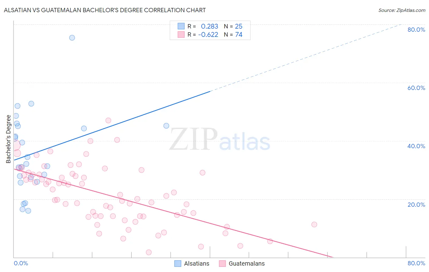 Alsatian vs Guatemalan Bachelor's Degree