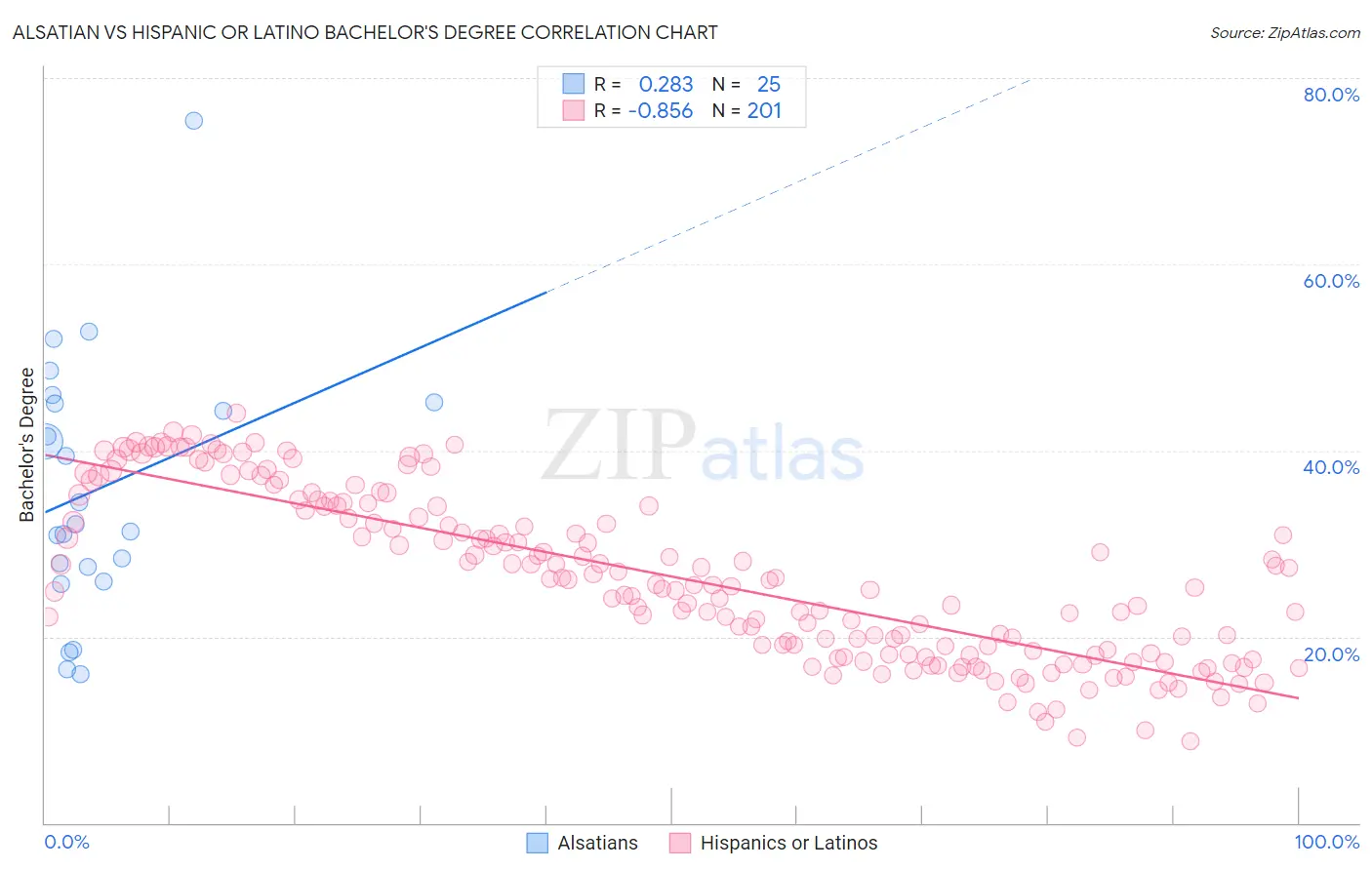 Alsatian vs Hispanic or Latino Bachelor's Degree