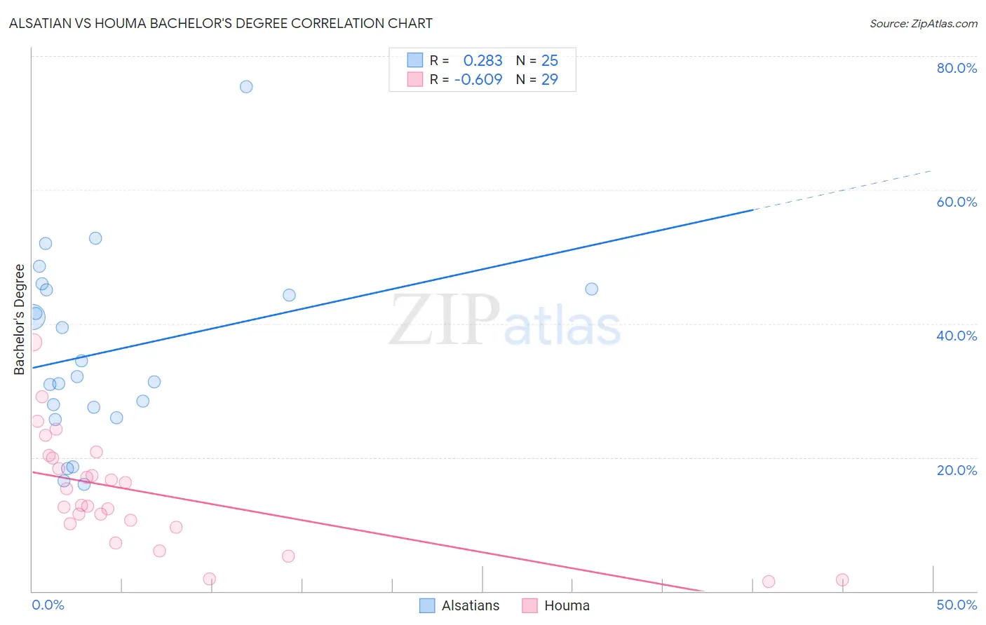 Alsatian vs Houma Bachelor's Degree