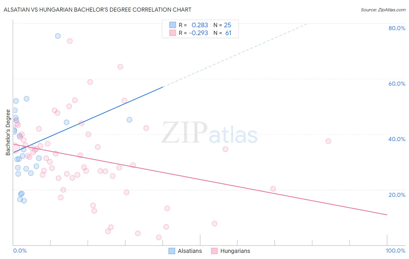 Alsatian vs Hungarian Bachelor's Degree