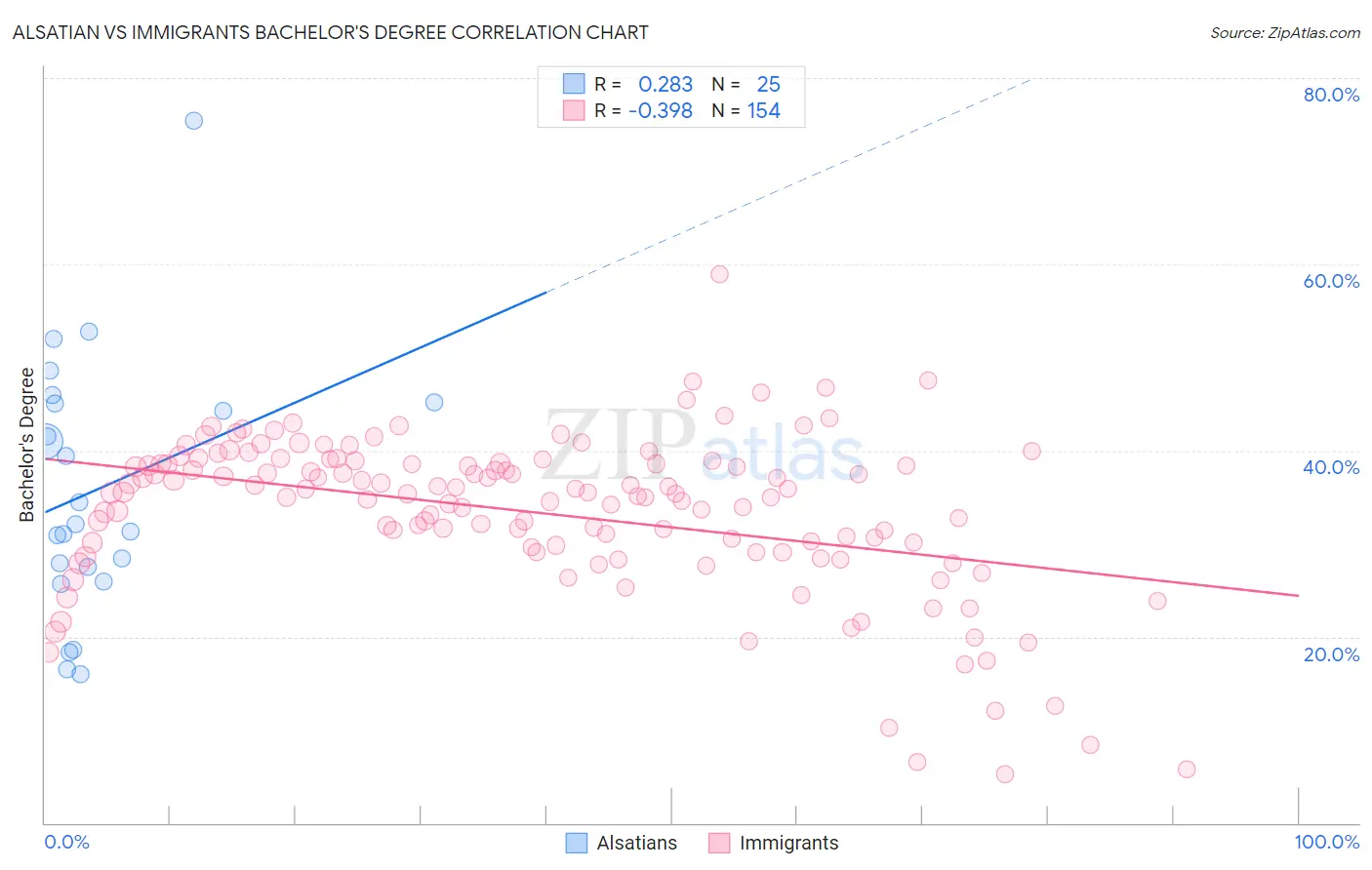 Alsatian vs Immigrants Bachelor's Degree