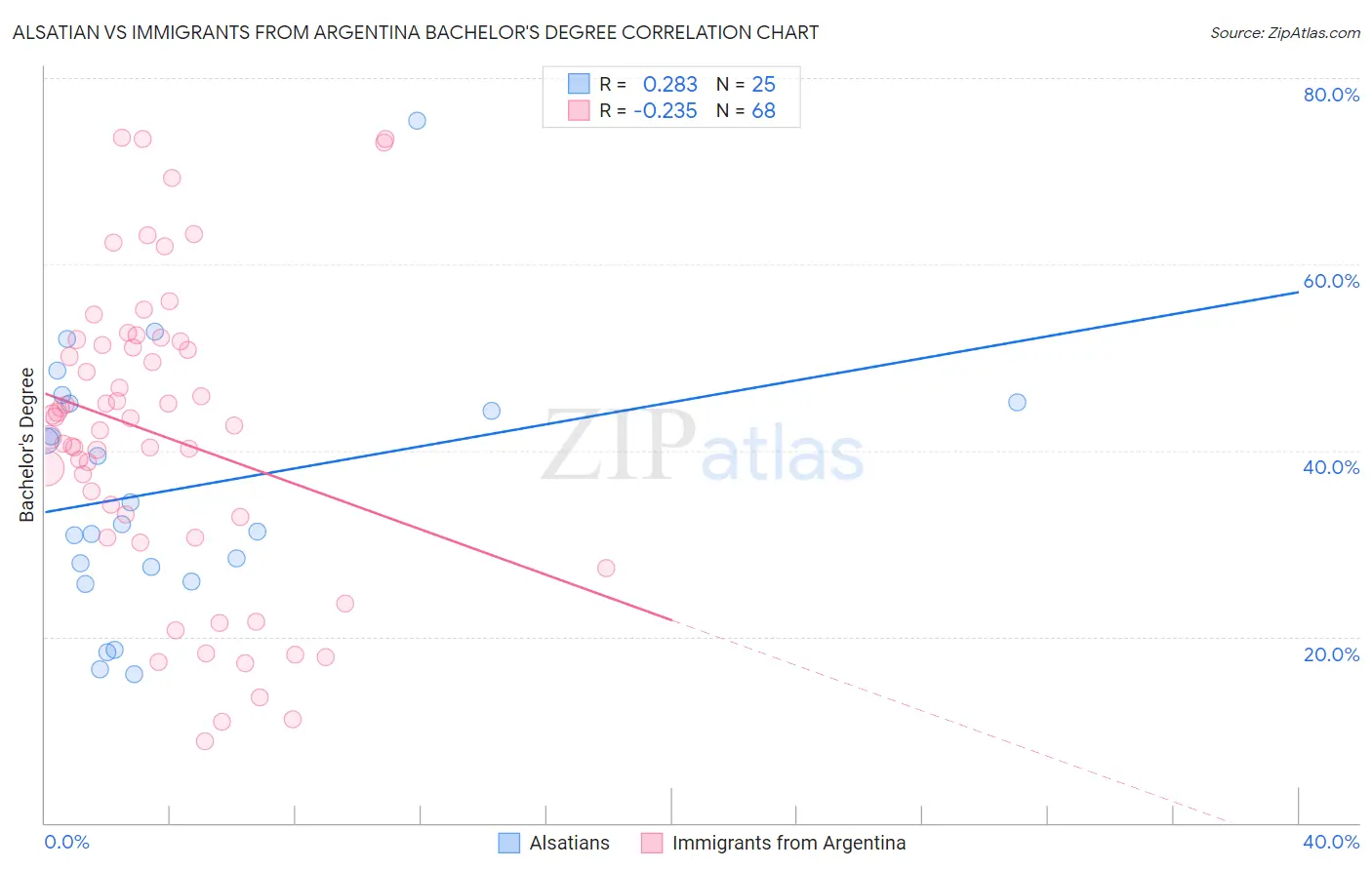Alsatian vs Immigrants from Argentina Bachelor's Degree