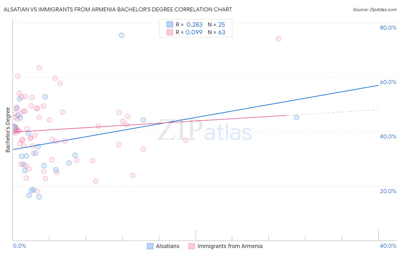 Alsatian vs Immigrants from Armenia Bachelor's Degree