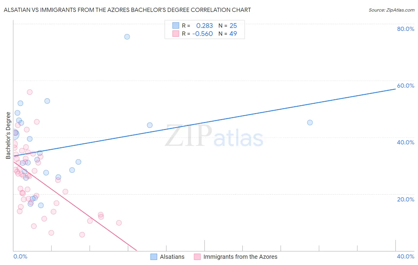 Alsatian vs Immigrants from the Azores Bachelor's Degree