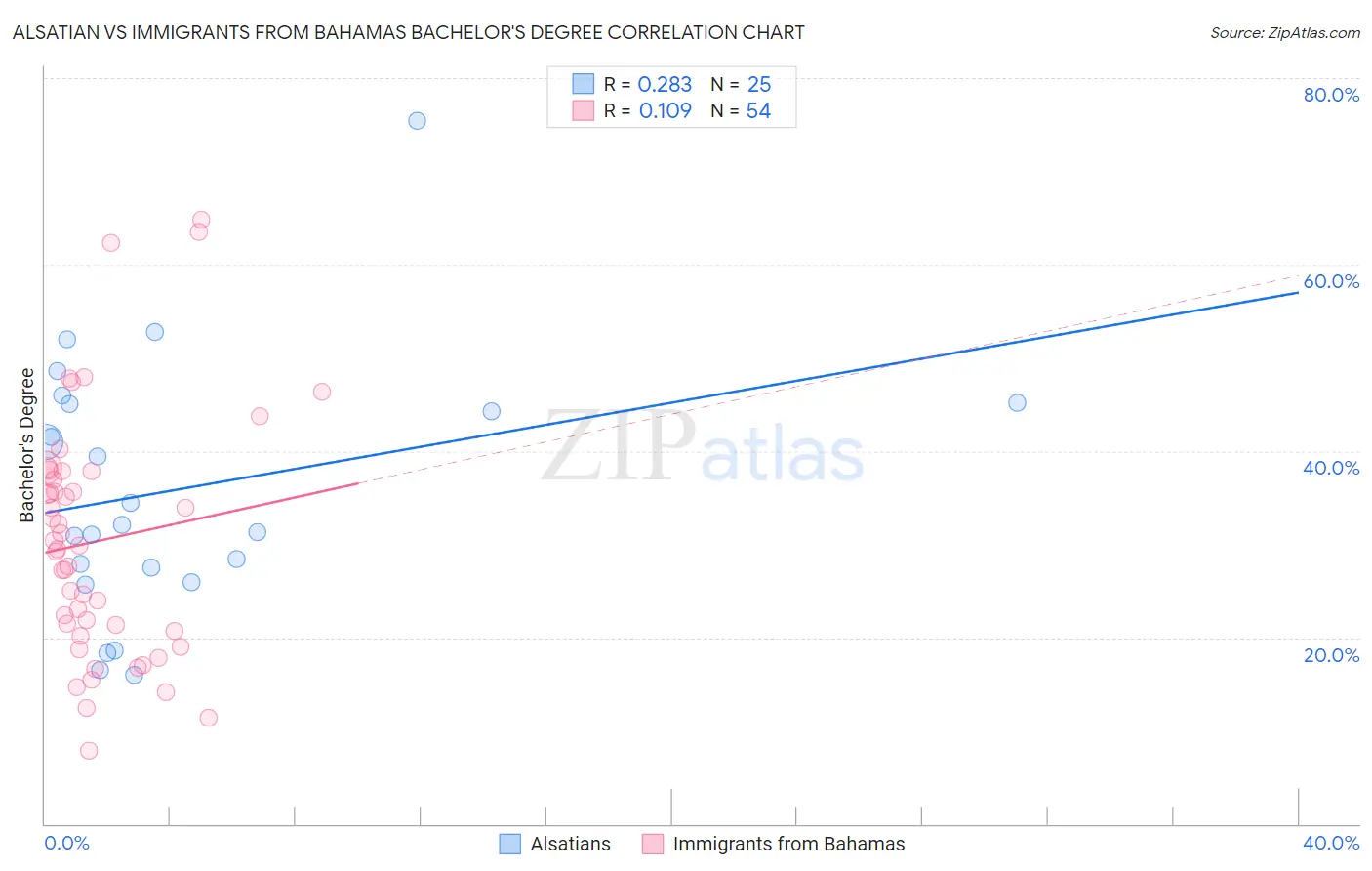 Alsatian vs Immigrants from Bahamas Bachelor's Degree