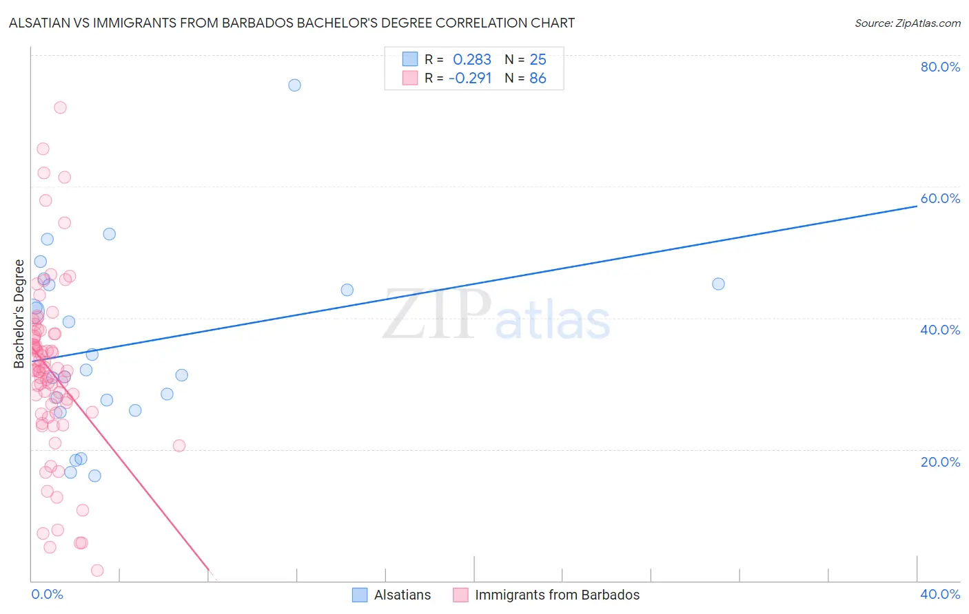 Alsatian vs Immigrants from Barbados Bachelor's Degree