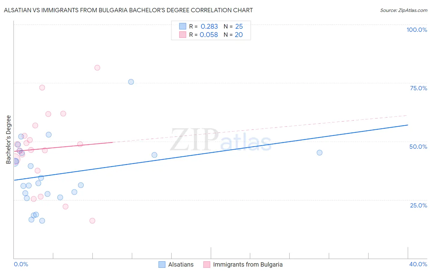 Alsatian vs Immigrants from Bulgaria Bachelor's Degree