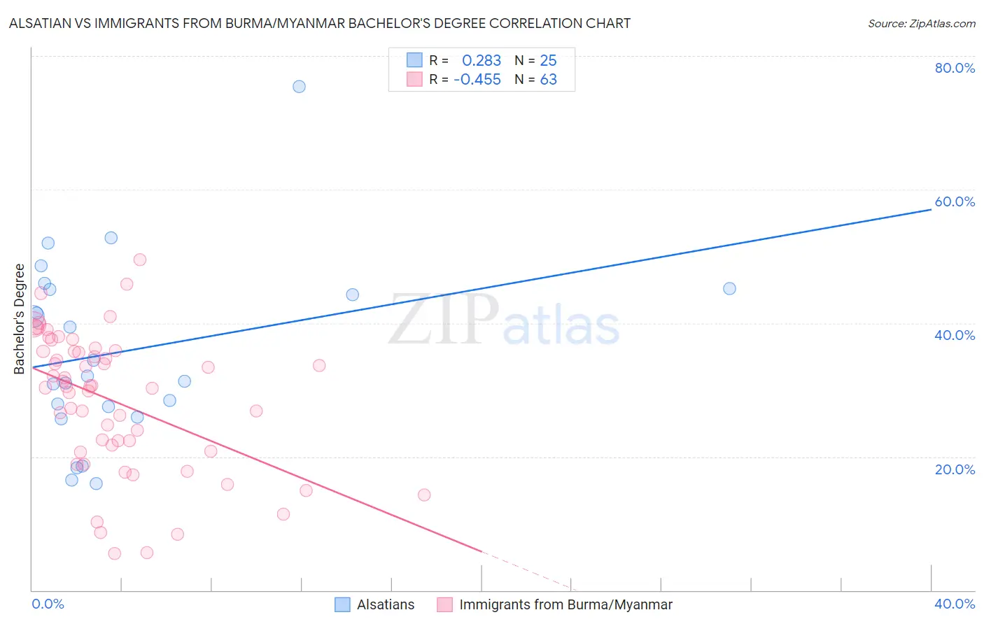 Alsatian vs Immigrants from Burma/Myanmar Bachelor's Degree