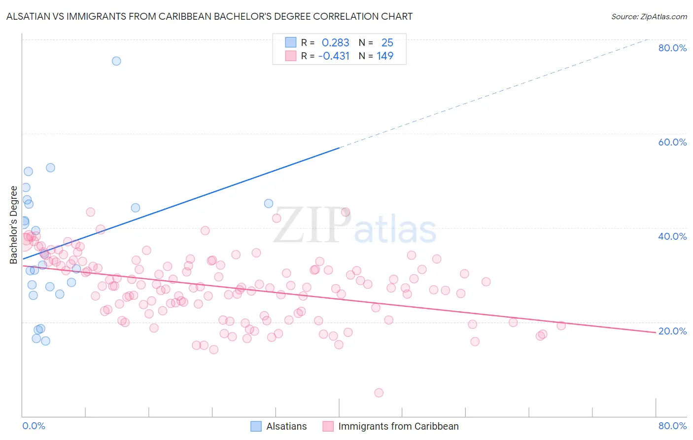 Alsatian vs Immigrants from Caribbean Bachelor's Degree