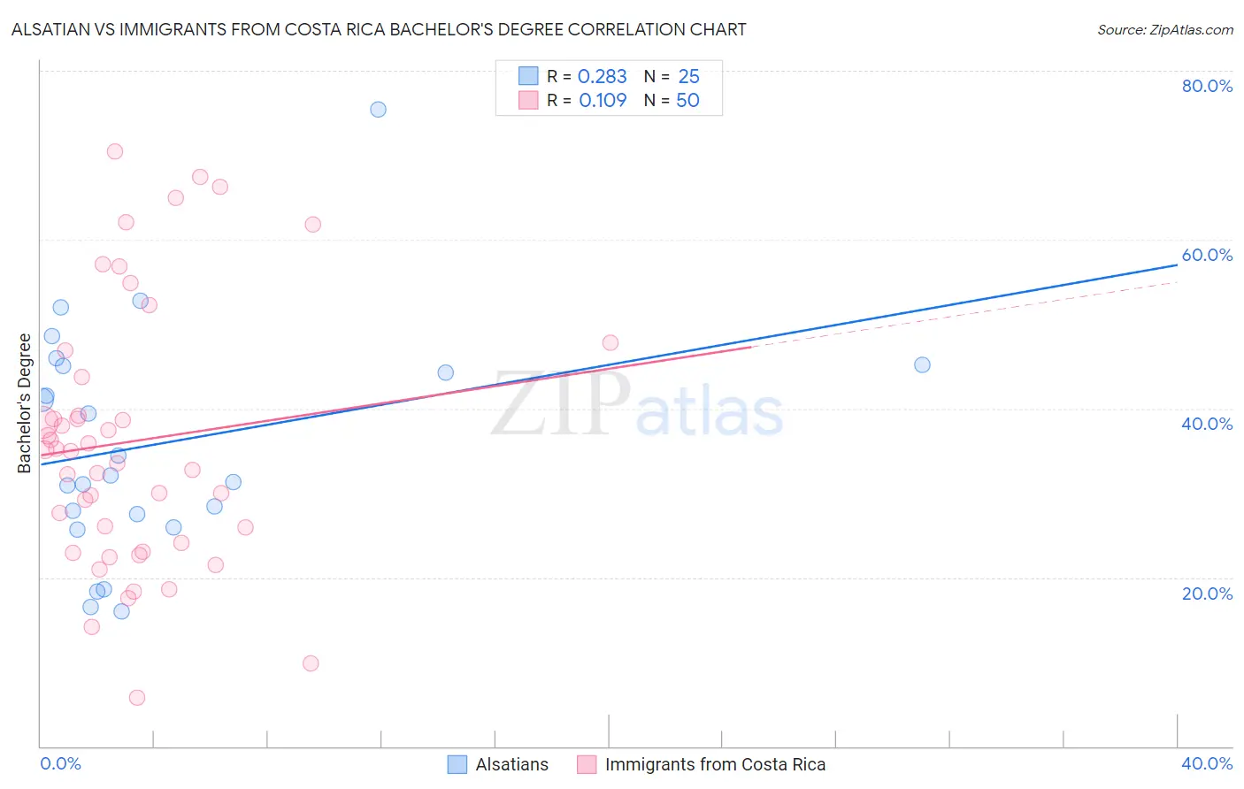 Alsatian vs Immigrants from Costa Rica Bachelor's Degree