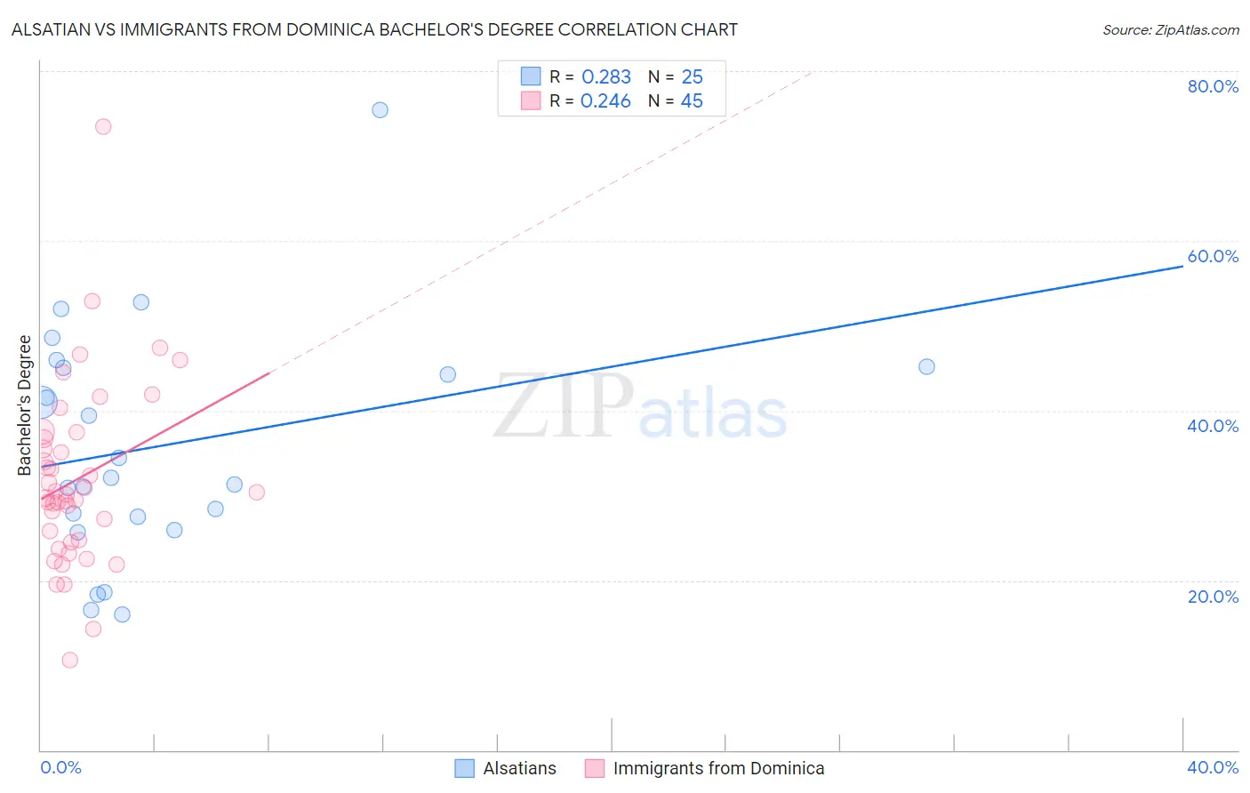 Alsatian vs Immigrants from Dominica Bachelor's Degree