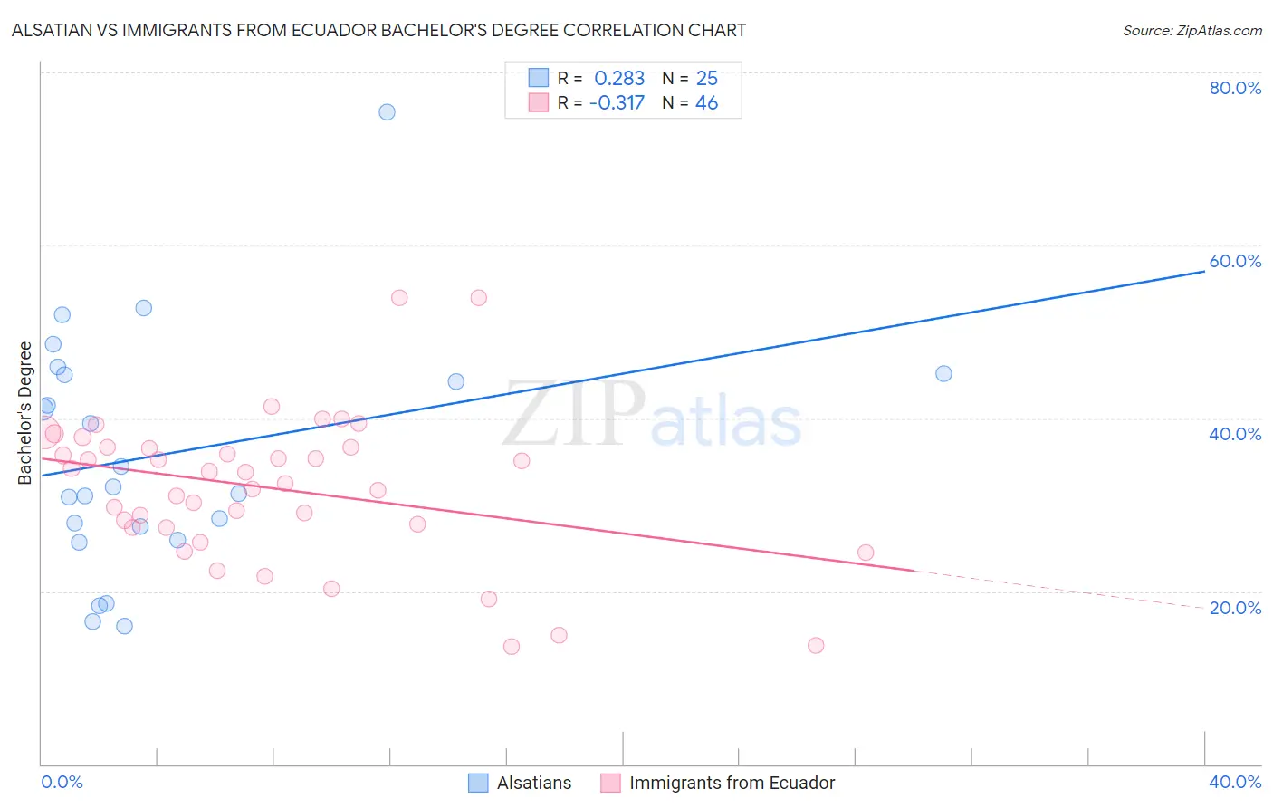 Alsatian vs Immigrants from Ecuador Bachelor's Degree