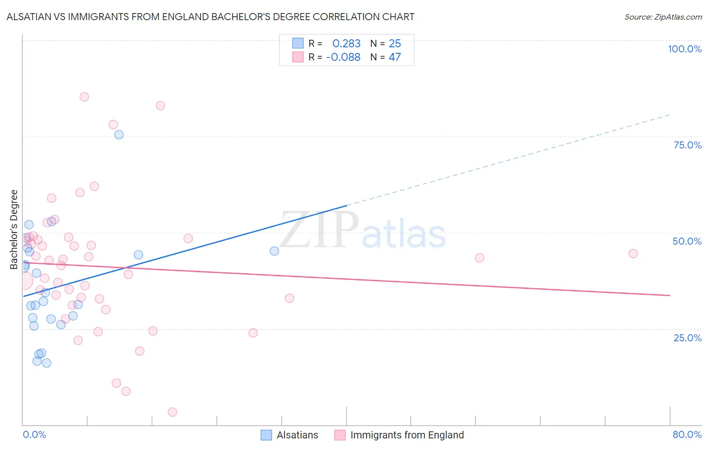 Alsatian vs Immigrants from England Bachelor's Degree