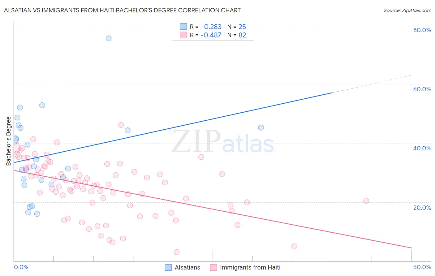 Alsatian vs Immigrants from Haiti Bachelor's Degree