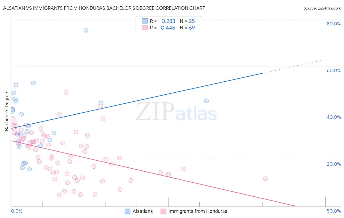 Alsatian vs Immigrants from Honduras Bachelor's Degree