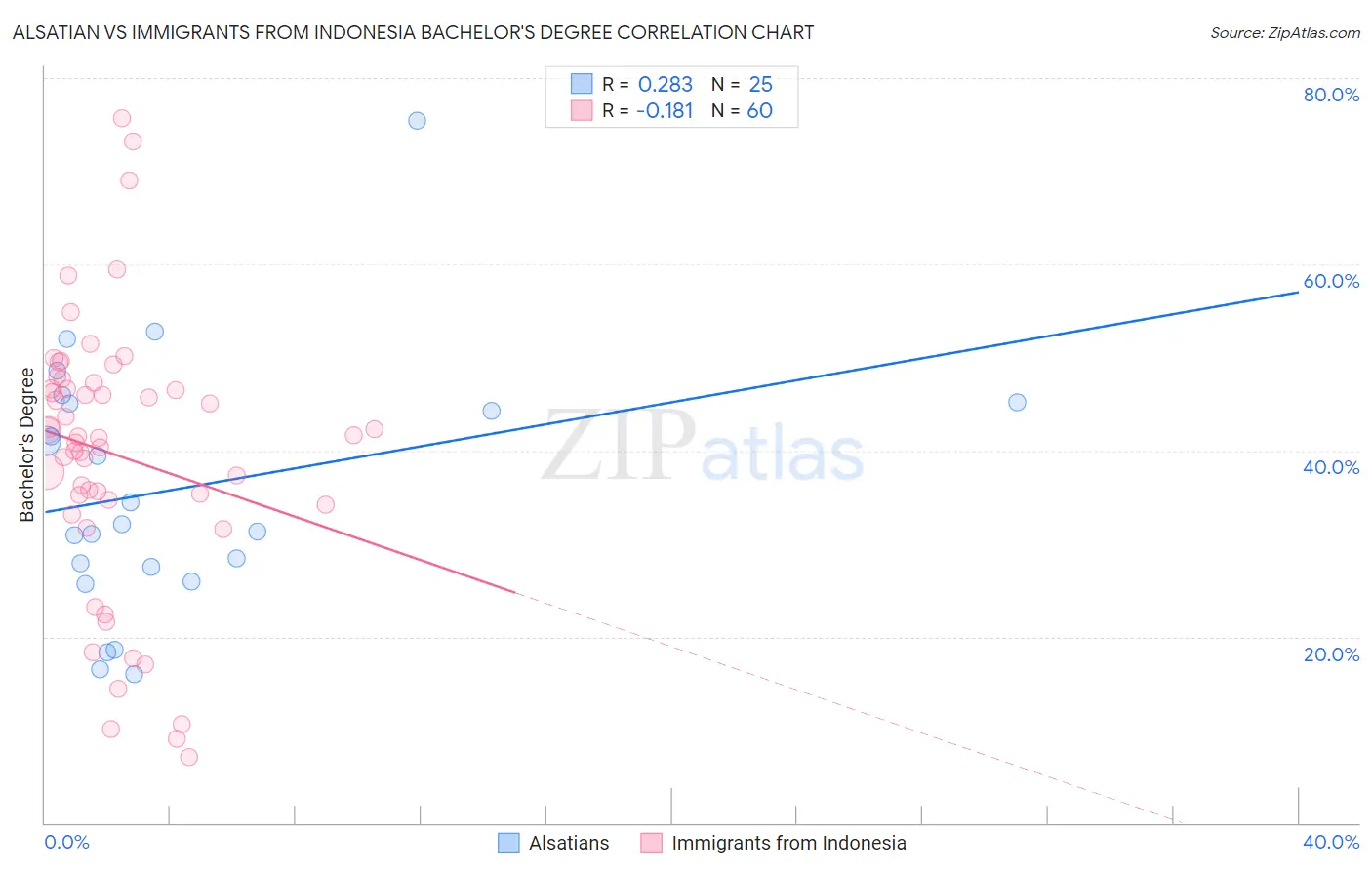 Alsatian vs Immigrants from Indonesia Bachelor's Degree