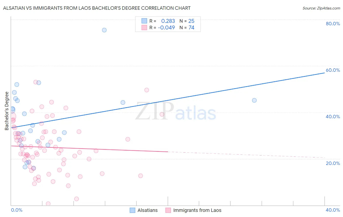Alsatian vs Immigrants from Laos Bachelor's Degree