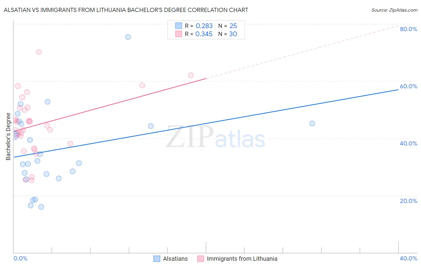 Alsatian vs Immigrants from Lithuania Bachelor's Degree