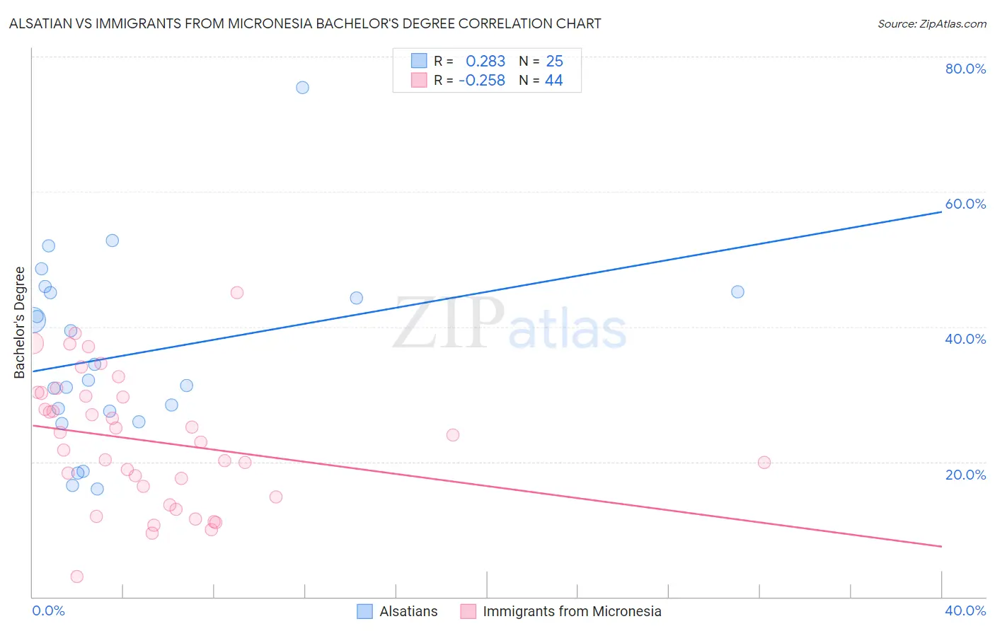Alsatian vs Immigrants from Micronesia Bachelor's Degree