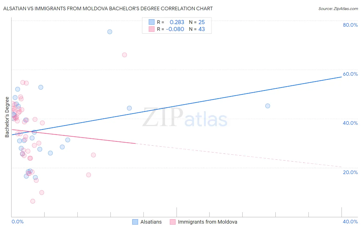 Alsatian vs Immigrants from Moldova Bachelor's Degree