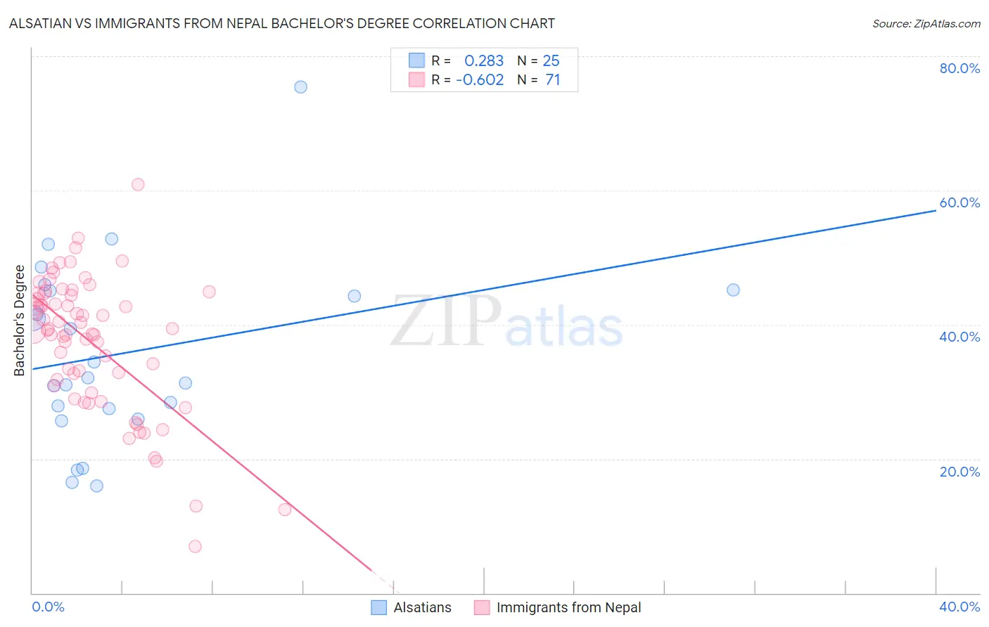 Alsatian vs Immigrants from Nepal Bachelor's Degree