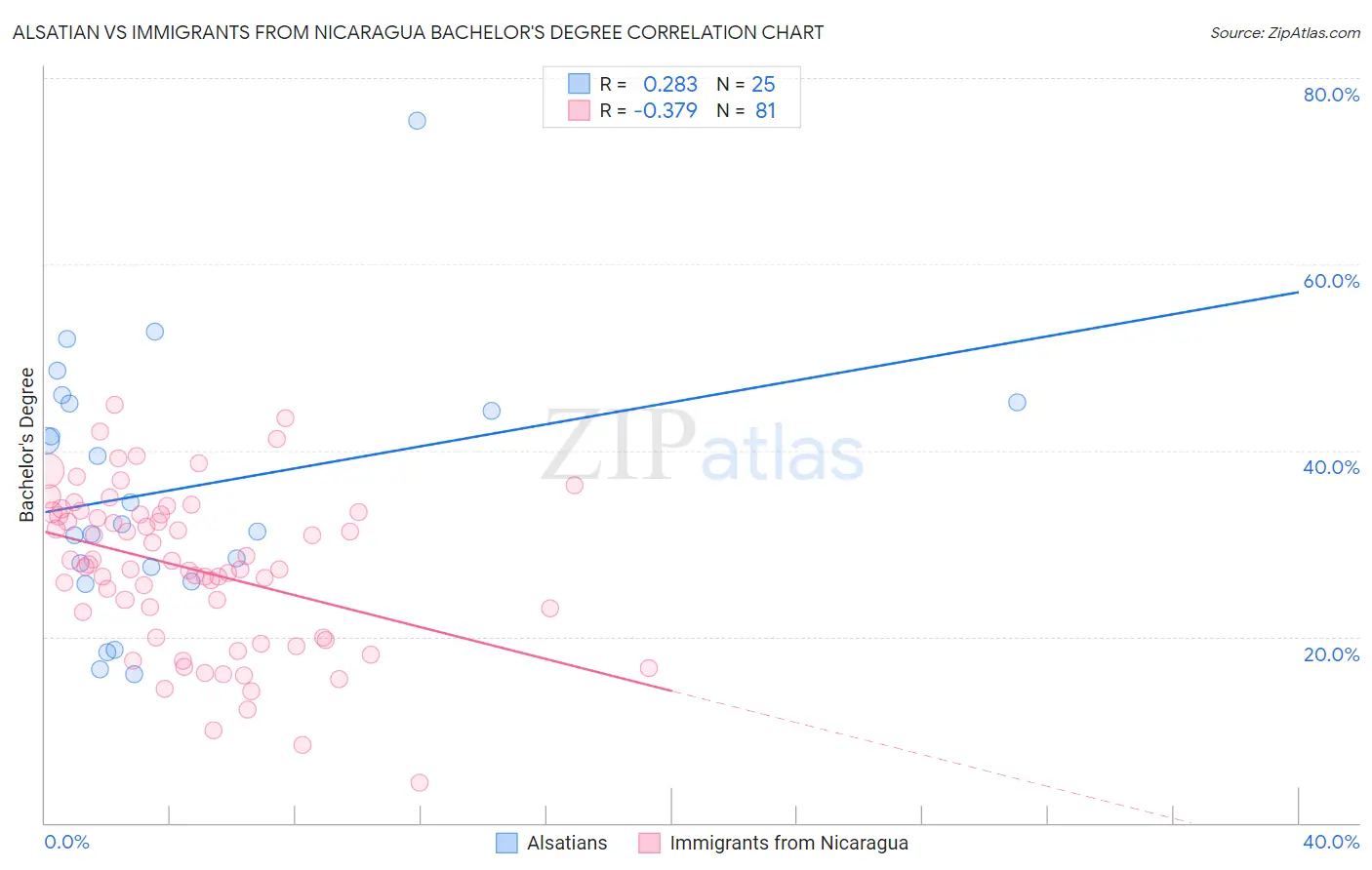 Alsatian vs Immigrants from Nicaragua Bachelor's Degree