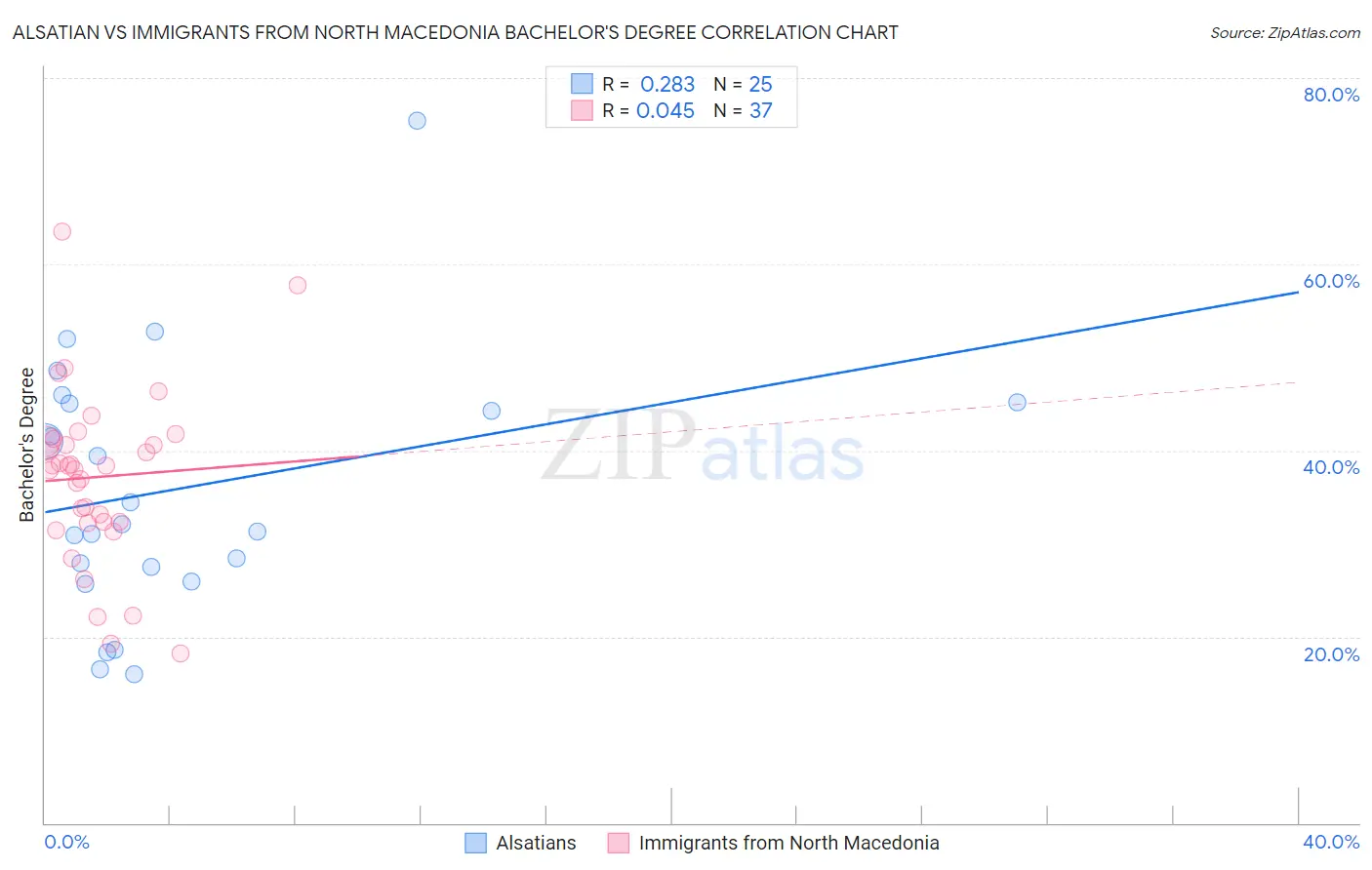 Alsatian vs Immigrants from North Macedonia Bachelor's Degree