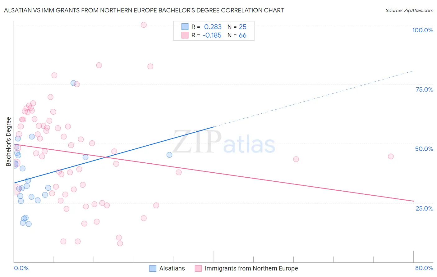 Alsatian vs Immigrants from Northern Europe Bachelor's Degree