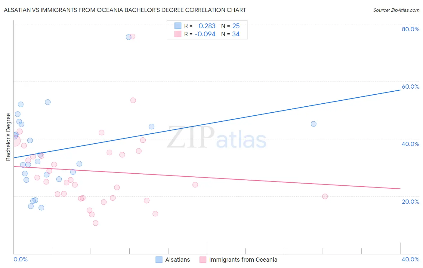 Alsatian vs Immigrants from Oceania Bachelor's Degree
