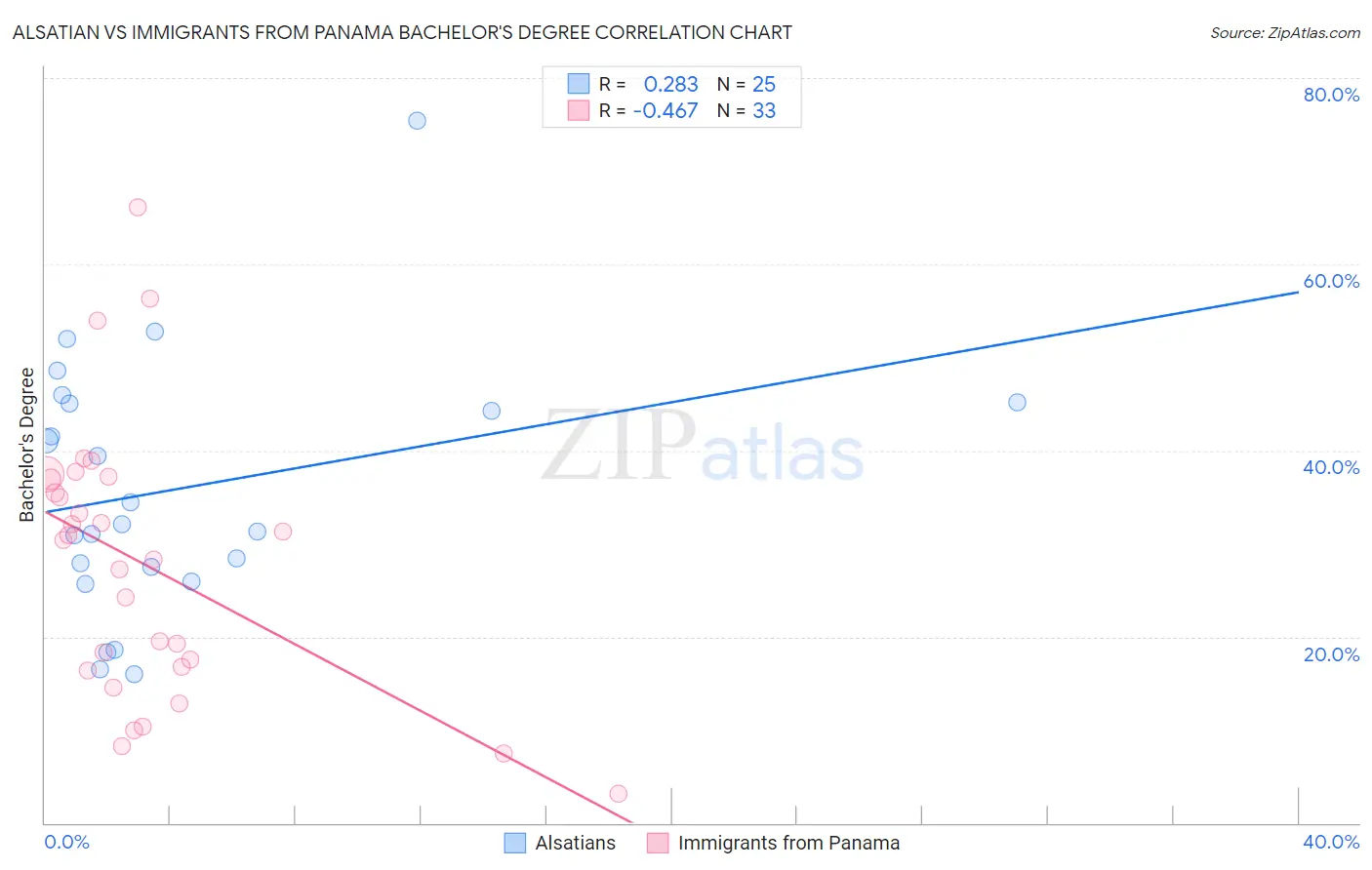 Alsatian vs Immigrants from Panama Bachelor's Degree