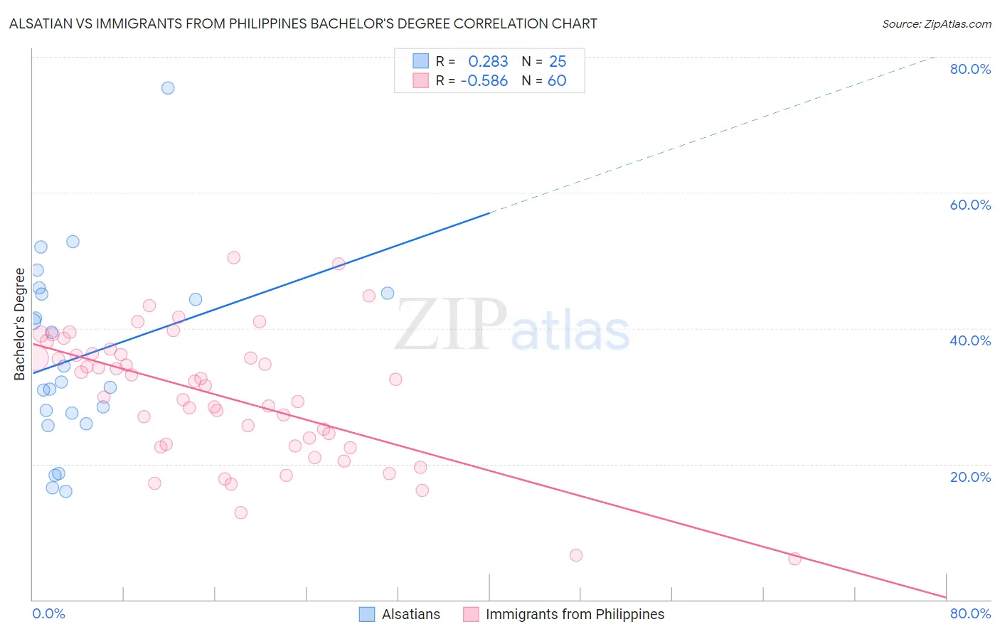 Alsatian vs Immigrants from Philippines Bachelor's Degree