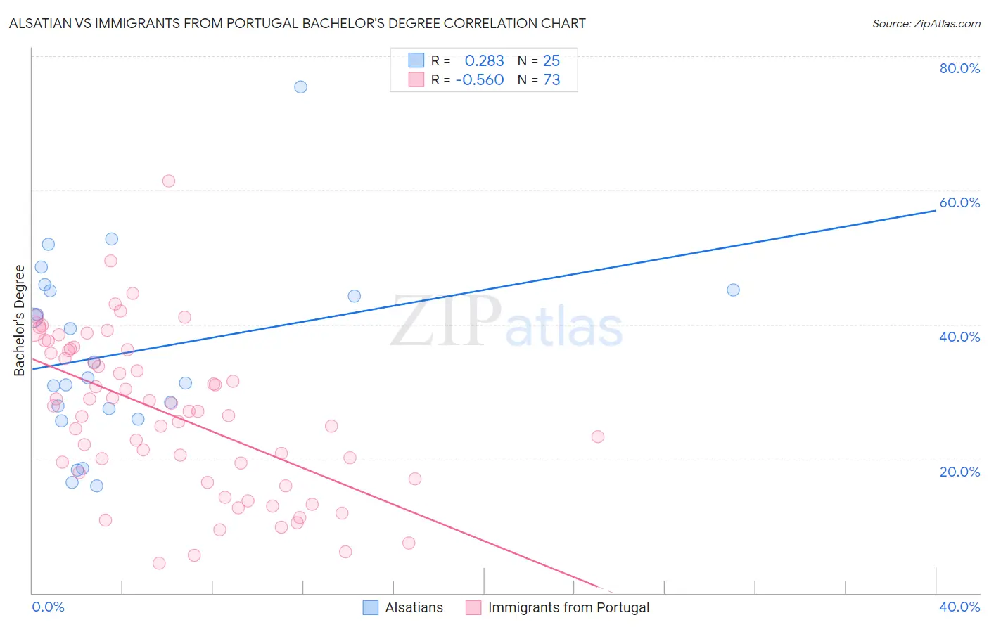 Alsatian vs Immigrants from Portugal Bachelor's Degree