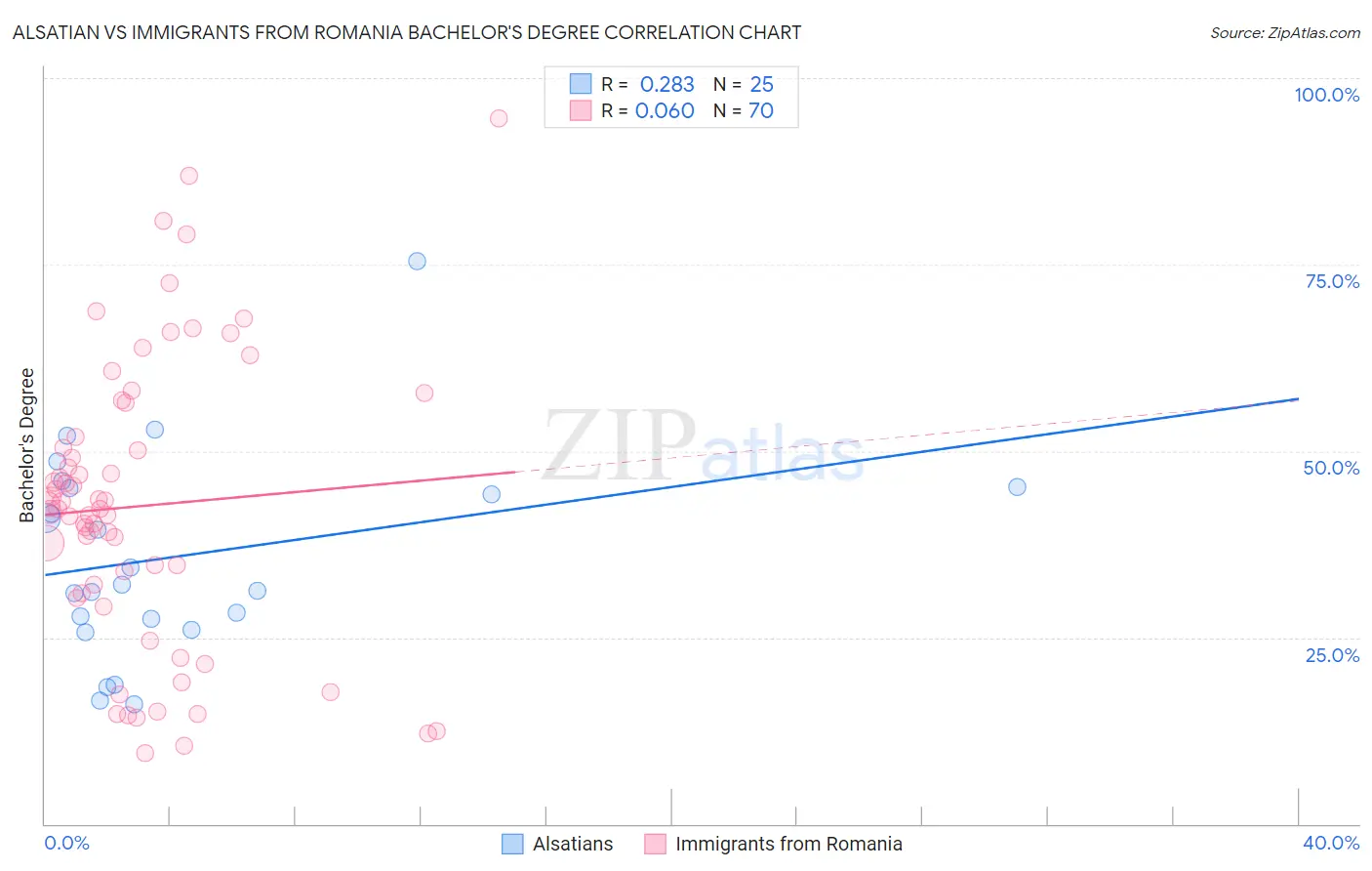 Alsatian vs Immigrants from Romania Bachelor's Degree