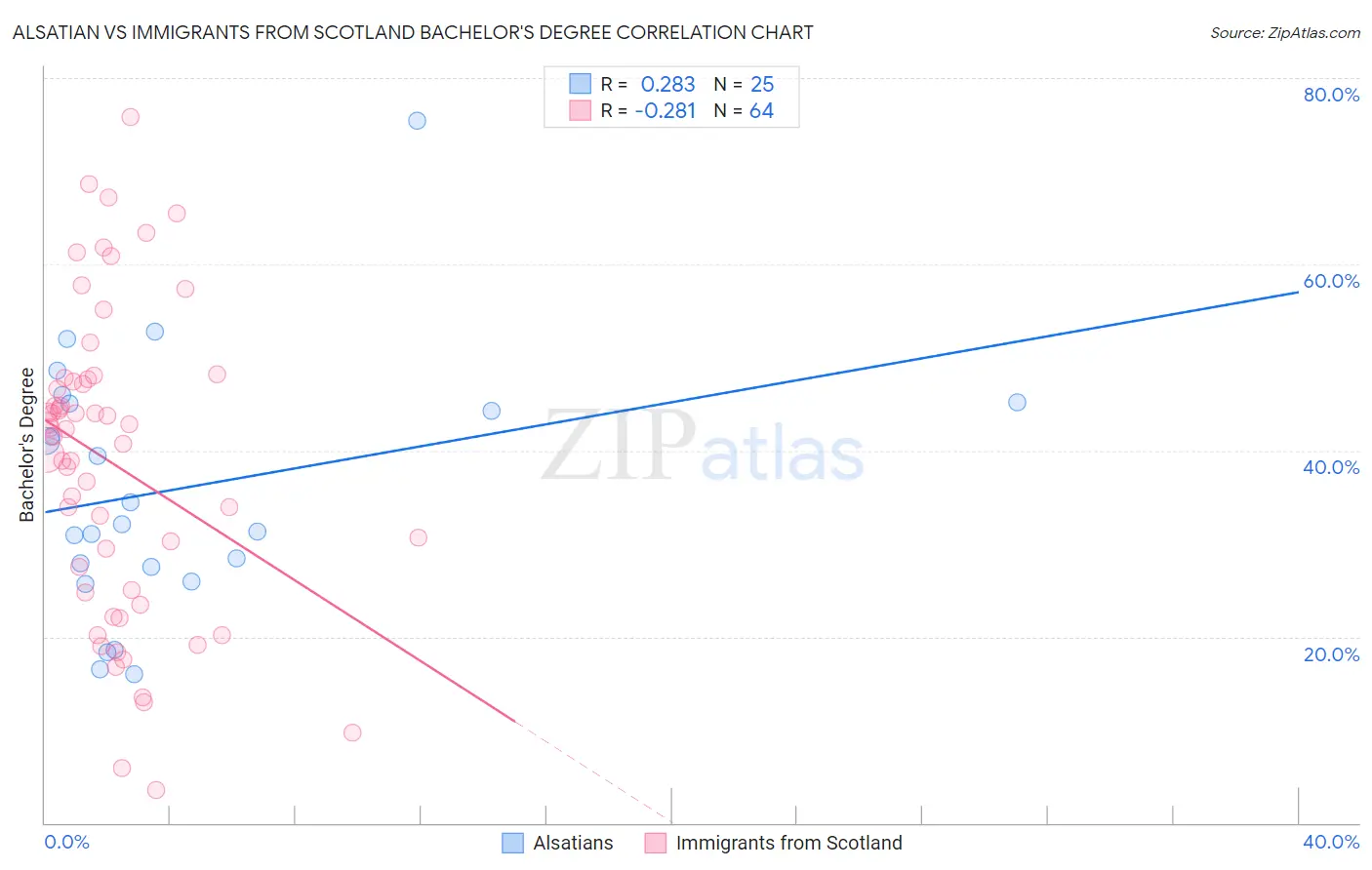 Alsatian vs Immigrants from Scotland Bachelor's Degree