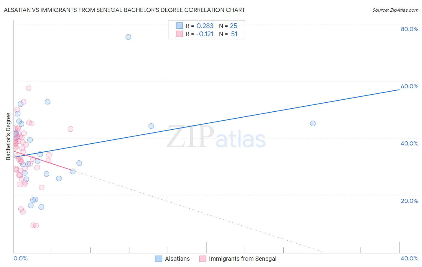 Alsatian vs Immigrants from Senegal Bachelor's Degree