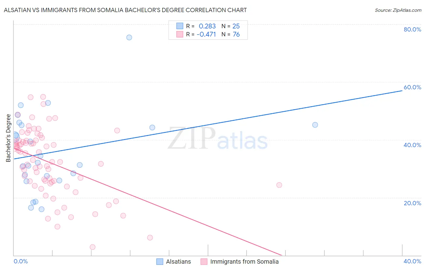 Alsatian vs Immigrants from Somalia Bachelor's Degree