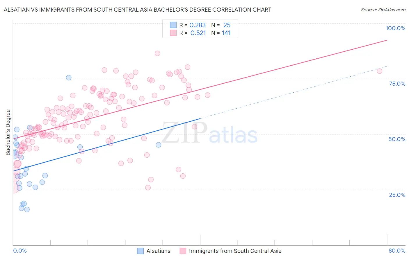 Alsatian vs Immigrants from South Central Asia Bachelor's Degree