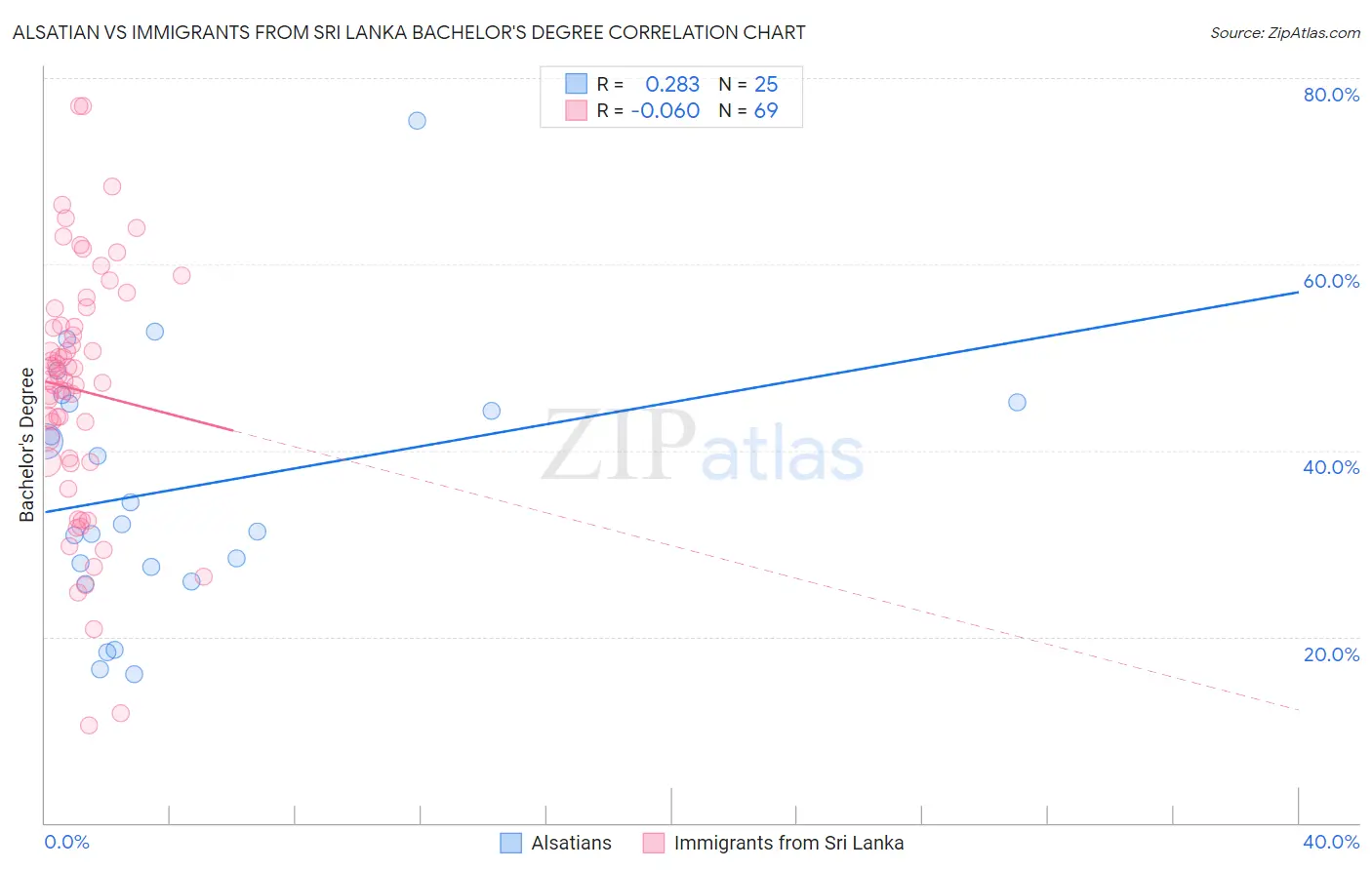 Alsatian vs Immigrants from Sri Lanka Bachelor's Degree