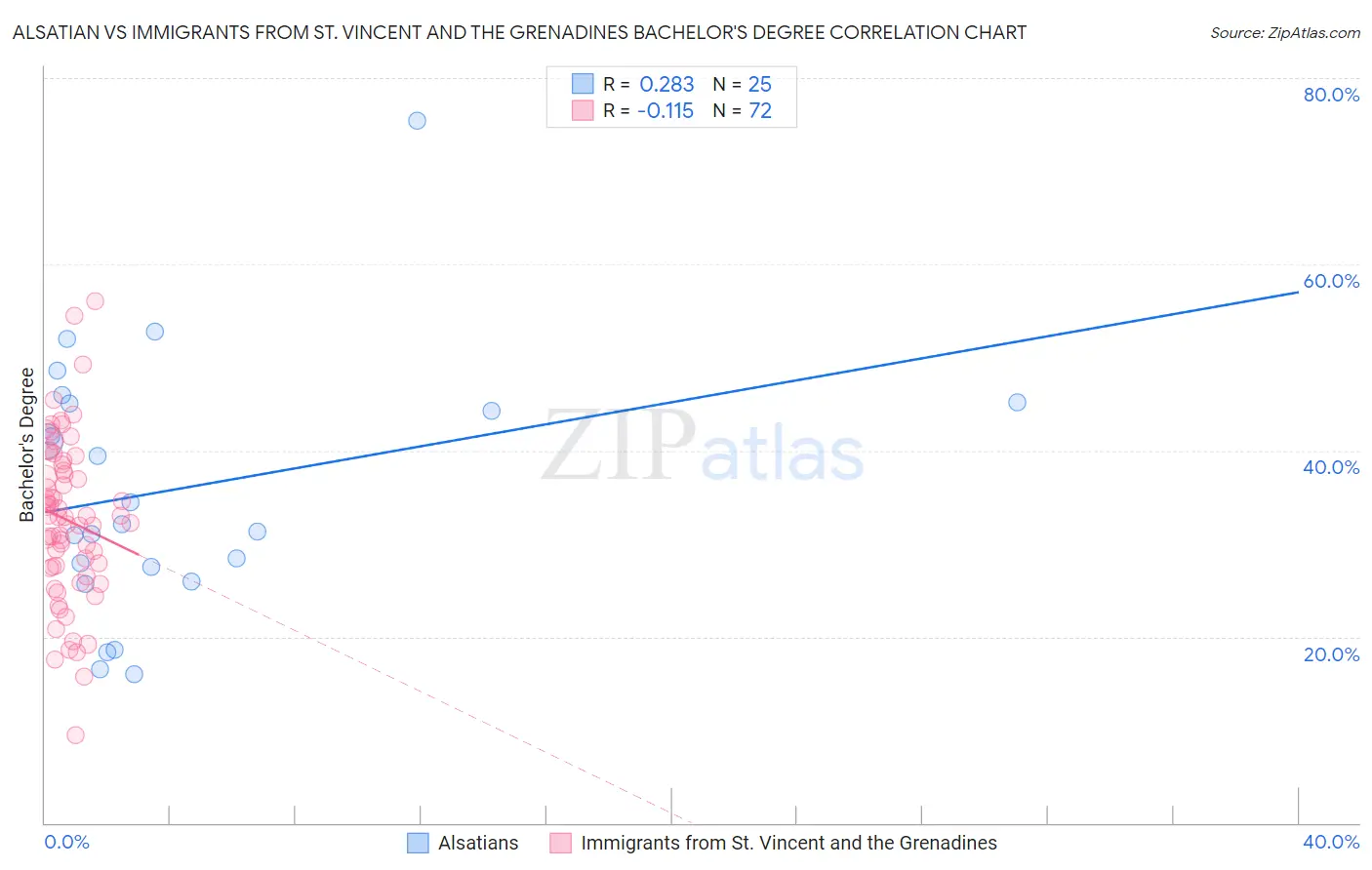 Alsatian vs Immigrants from St. Vincent and the Grenadines Bachelor's Degree