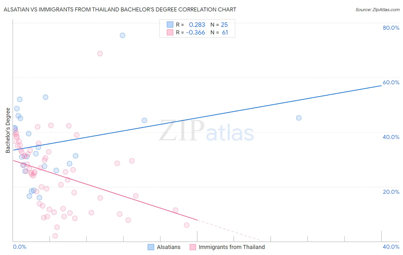 Alsatian vs Immigrants from Thailand Bachelor's Degree