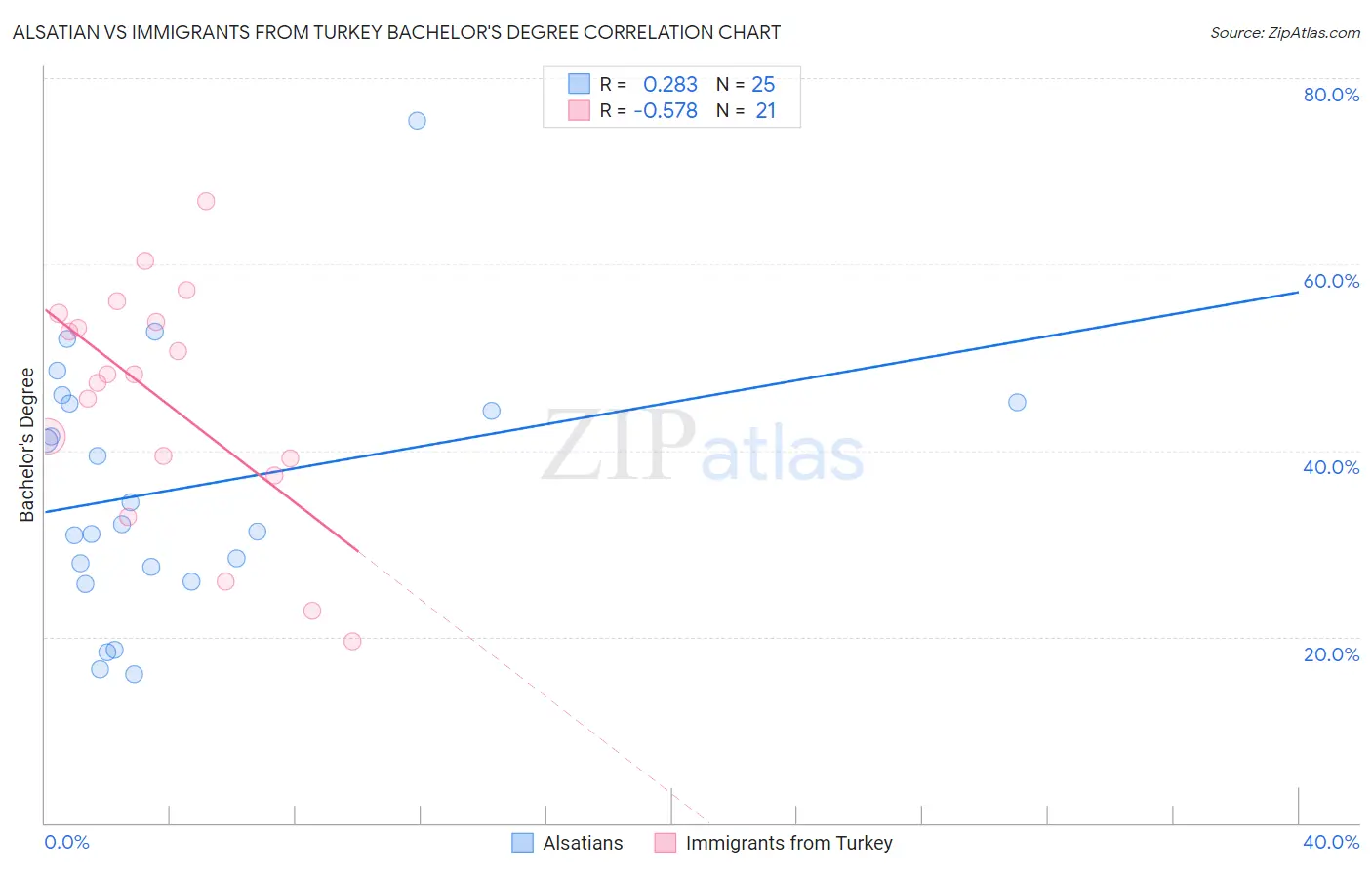 Alsatian vs Immigrants from Turkey Bachelor's Degree