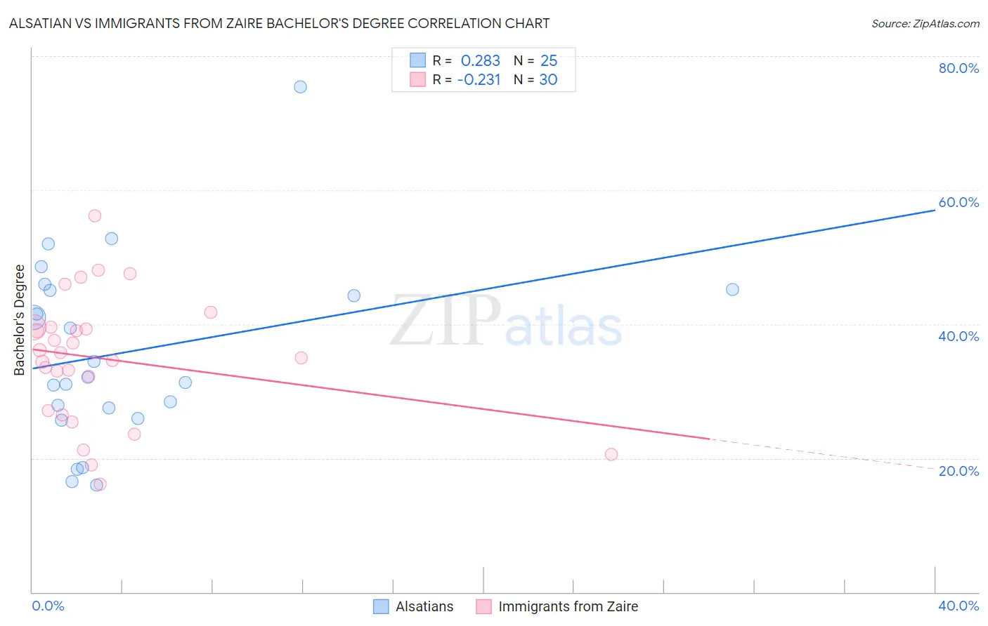 Alsatian vs Immigrants from Zaire Bachelor's Degree