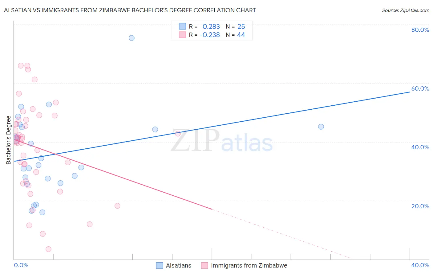 Alsatian vs Immigrants from Zimbabwe Bachelor's Degree