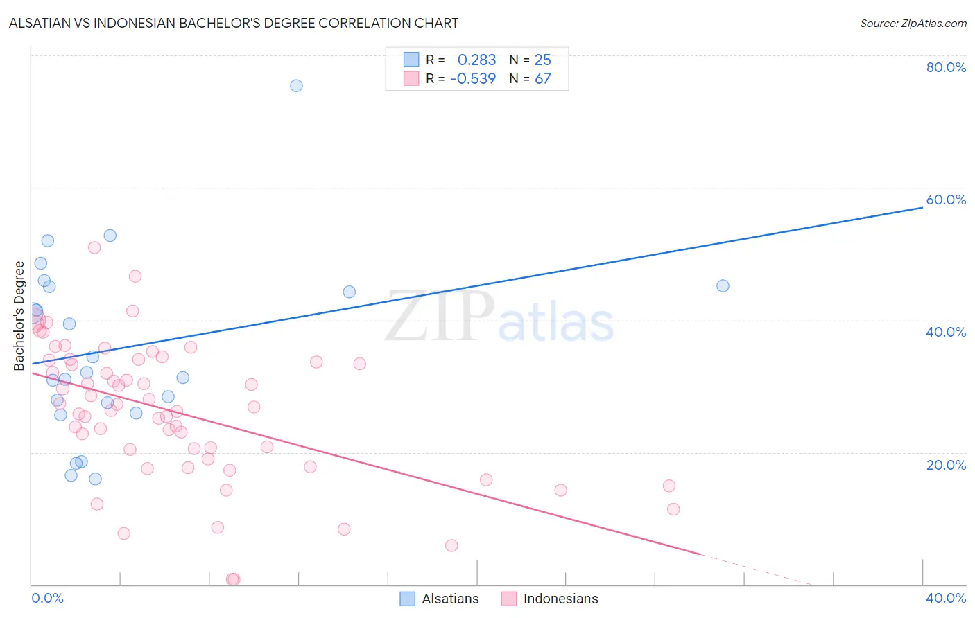 Alsatian vs Indonesian Bachelor's Degree