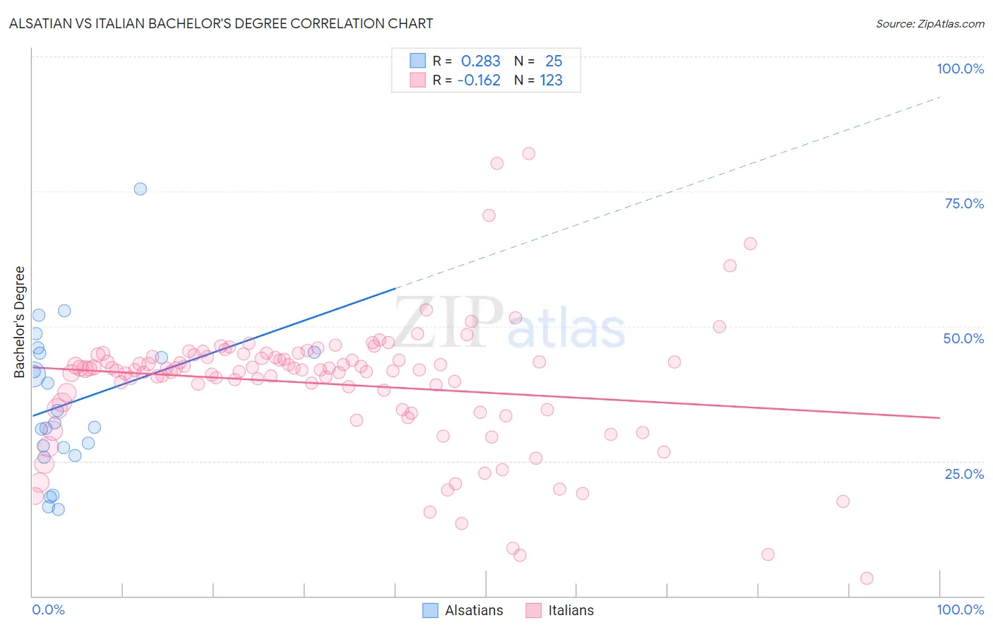 Alsatian vs Italian Bachelor's Degree