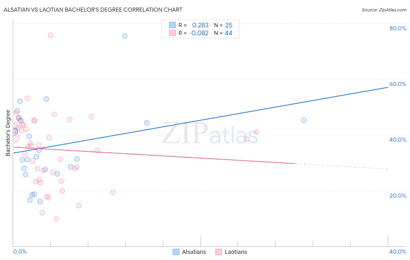 Alsatian vs Laotian Bachelor's Degree