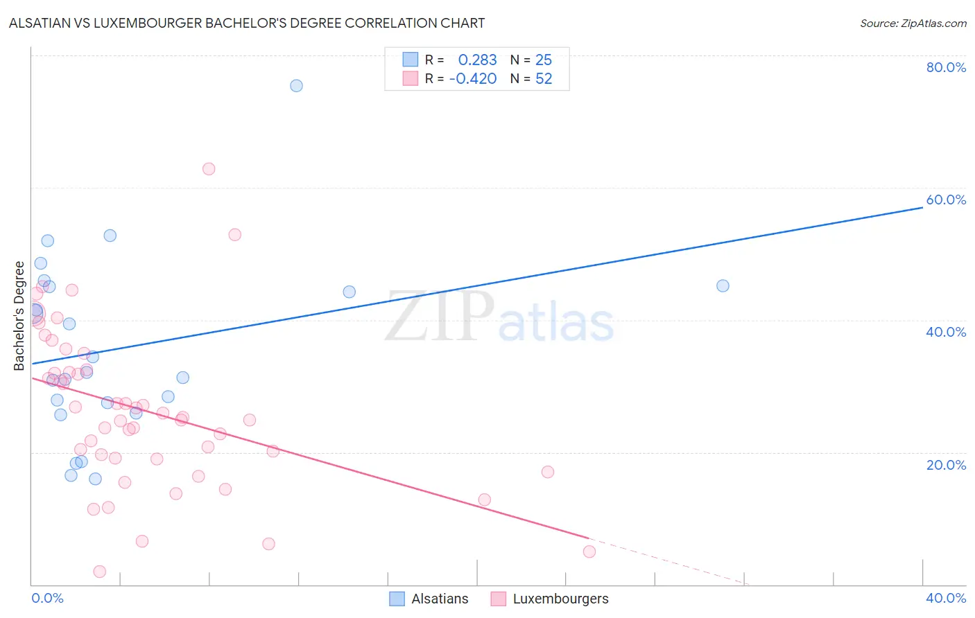 Alsatian vs Luxembourger Bachelor's Degree