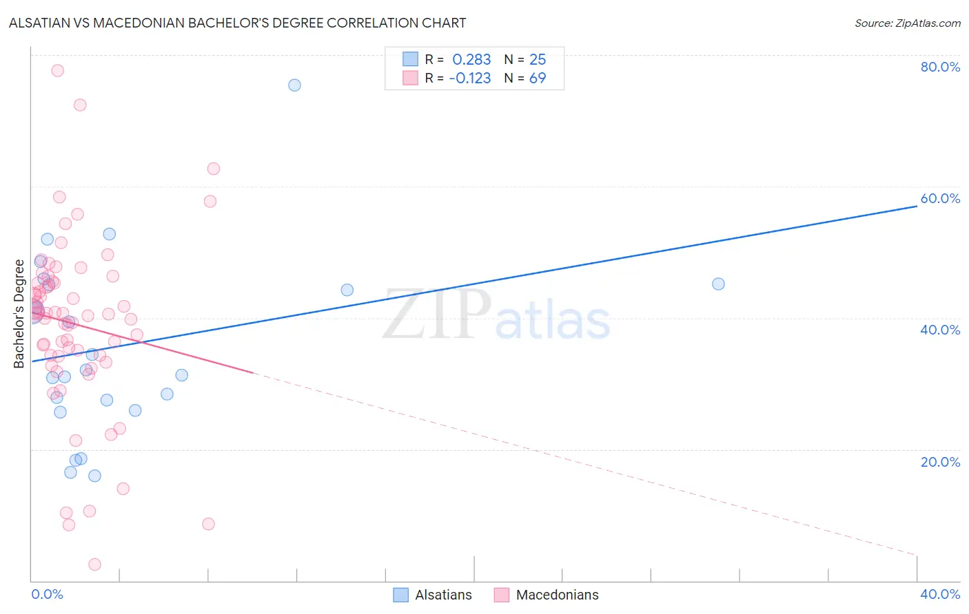 Alsatian vs Macedonian Bachelor's Degree